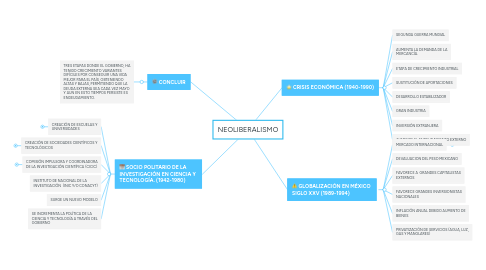 Mind Map: NEOLIBERALISMO