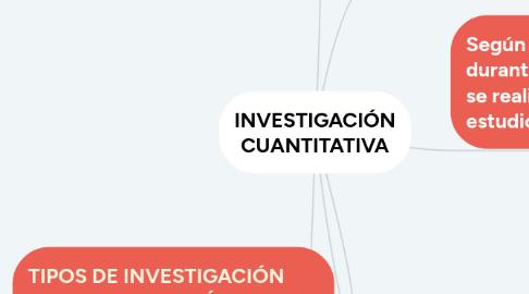 Mind Map: INVESTIGACIÓN CUANTITATIVA