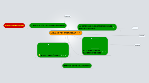 Mind Map: LA SALUD Y LA ENFERMEDAD