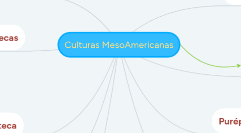 Mind Map: Culturas MesoAmericanas