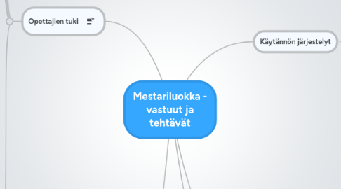 Mind Map: Mestariluokka - vastuut ja tehtävät