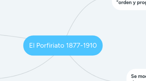 Mind Map: El Porfiriato 1877-1910