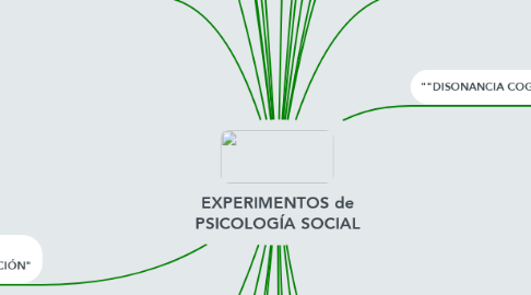 Mind Map: EXPERIMENTOS de PSICOLOGÍA SOCIAL