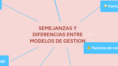 Mind Map: SEMEJANZAS Y DIFERENCIAS ENTRE MODELOS DE GESTION