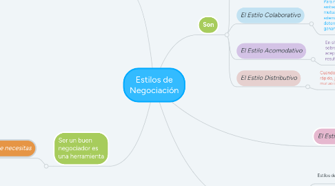 Mind Map: Estilos de Negociación