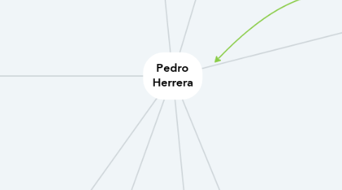 Mind Map: Pedro Herrera