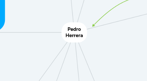 Mind Map: Pedro Herrera