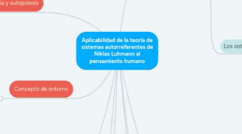 Mind Map: Aplicabilidad de la teoría de sistemas autorreferentes de Niklas Luhmann al pensamiento humano