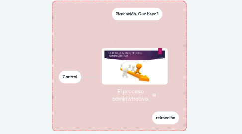Mind Map: Desarrollo Humano