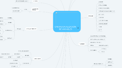 Mind Map: OPERACIONALIZACIÓN DE VARIABLES