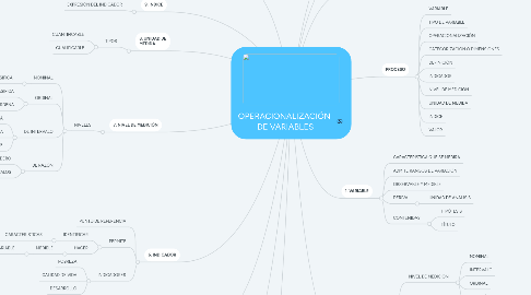 Mind Map: OPERACIONALIZACIÓN  DE VARIABLES