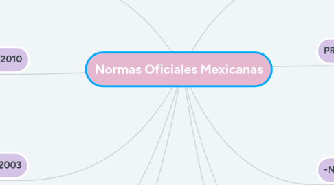 Mind Map: Normas Oficiales Mexicanas