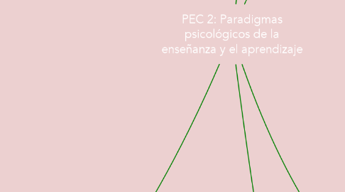 Mind Map: PEC 2: Paradigmas psicológicos de la enseñanza y el aprendizaje