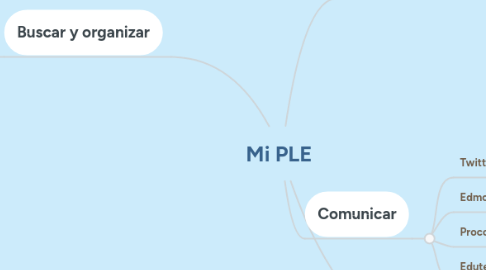 Mind Map: Mi PLE