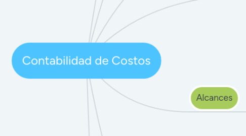 Mind Map: Contabilidad de Costos