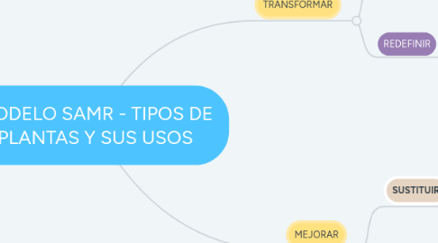 Mind Map: MODELO SAMR - TIPOS DE PLANTAS Y SUS USOS