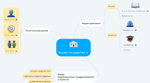 Mind Map: Формы государства