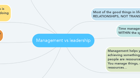 Mind Map: Management vs leadership