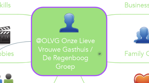 Mind Map: @OLVG Onze Lieve Vrouwe Gasthuis / De Regenboog Groep