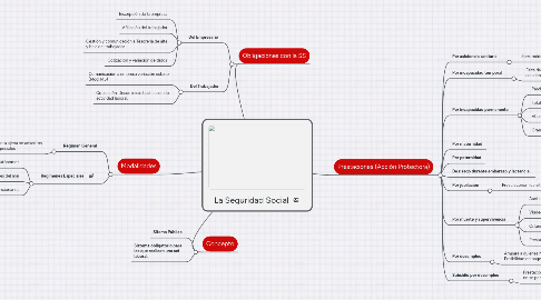 Mind Map: La Seguridad Social