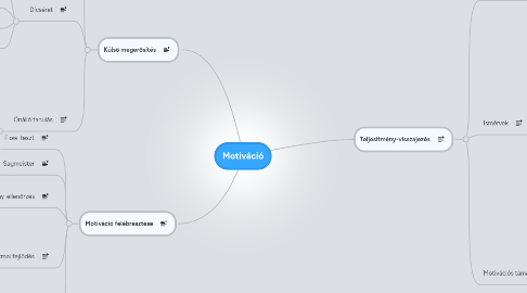 Mind Map: Motiváció