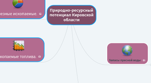 Mind Map: Природно-ресурсный потенциал Кировской области