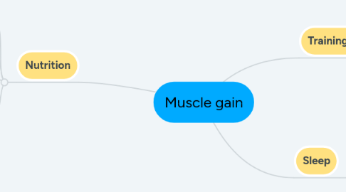 Mind Map: Muscle gain