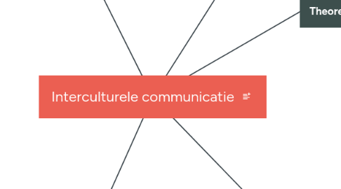 Mind Map: Interculturele communicatie