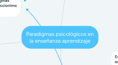 Mind Map: Paradigmas psicológicos en la enseñanza aprendizaje