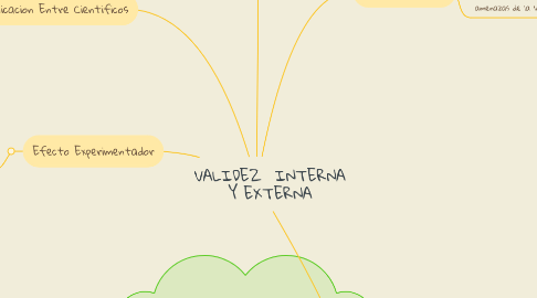 Mind Map: VALIDEZ  INTERNA Y EXTERNA