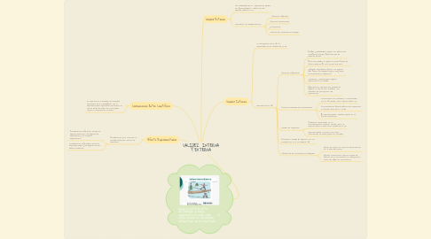 Mind Map: VALIDEZ INTERNA Y EXTERNA