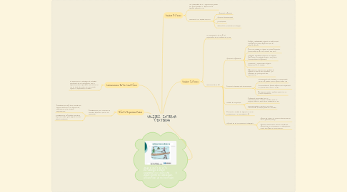 Mind Map: VALIDEZ  INTERNA Y EXTERNA