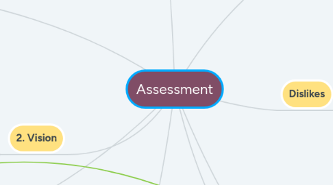 Mind Map: Assessment