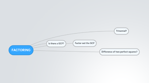 Mind Map: FACTORING