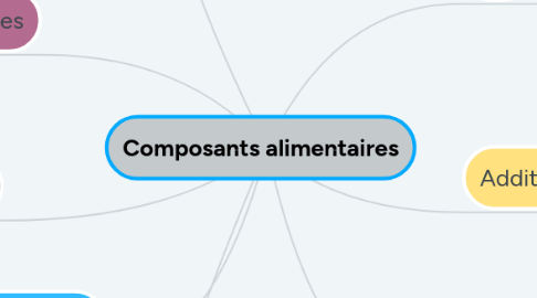 Mind Map: Composants alimentaires