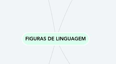 Mind Map: FIGURAS DE LINGUAGEM