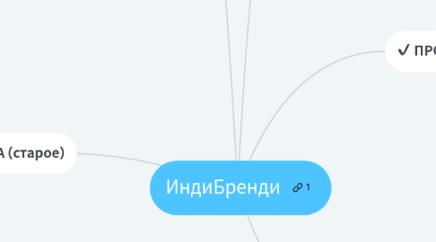 Mind Map: ИндиБренди