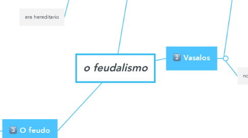 Mind Map: o feudalismo