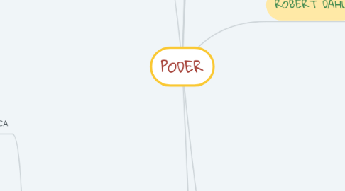 Mind Map: PODER