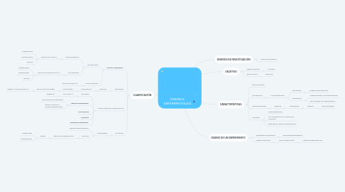 Mind Map: DISEÑOS EXPERIMENTALES