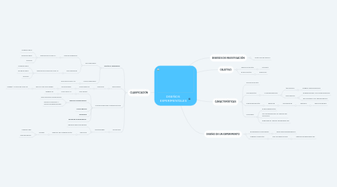 Mind Map: DISEÑOS  EXPERIMENTALES