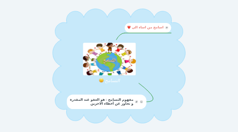 Mind Map: التسامح