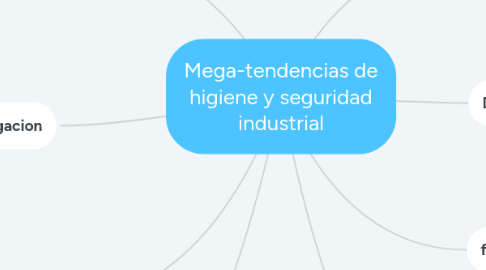 Mind Map: Mega-tendencias de higiene y seguridad industrial