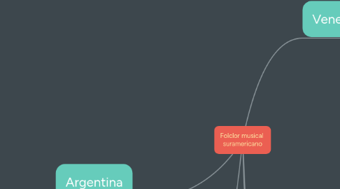 Mind Map: Folclor musical suramericano