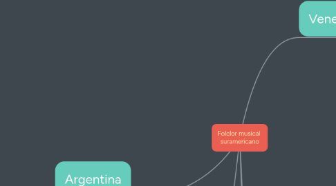 Mind Map: Folclor musical  suramericano