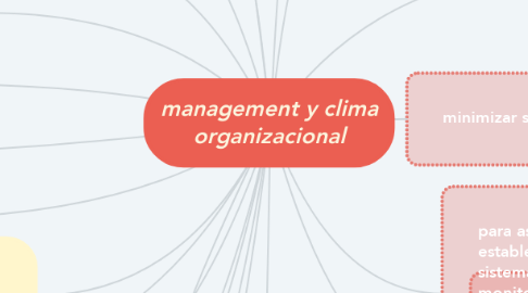 Mind Map: management y clima organizacional