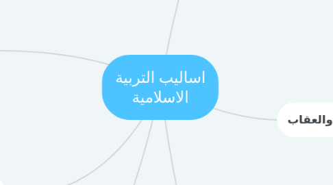 Mind Map: اساليب التربية الاسلامية
