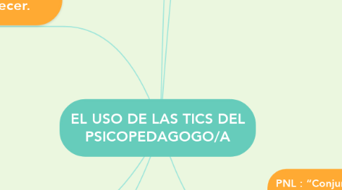 Mind Map: EL USO DE LAS TICS DEL PSICOPEDAGOGO/A