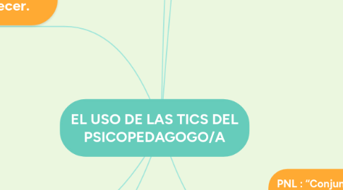 Mind Map: EL USO DE LAS TICS DEL PSICOPEDAGOGO/A