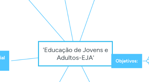 Mind Map: 'Educação de Jovens e Adultos-EJA'